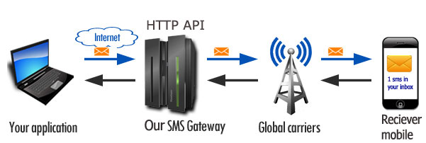 free sms api php